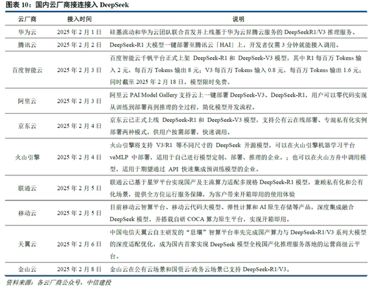 中信建投：DeepSeek持续催化，AI落地加速