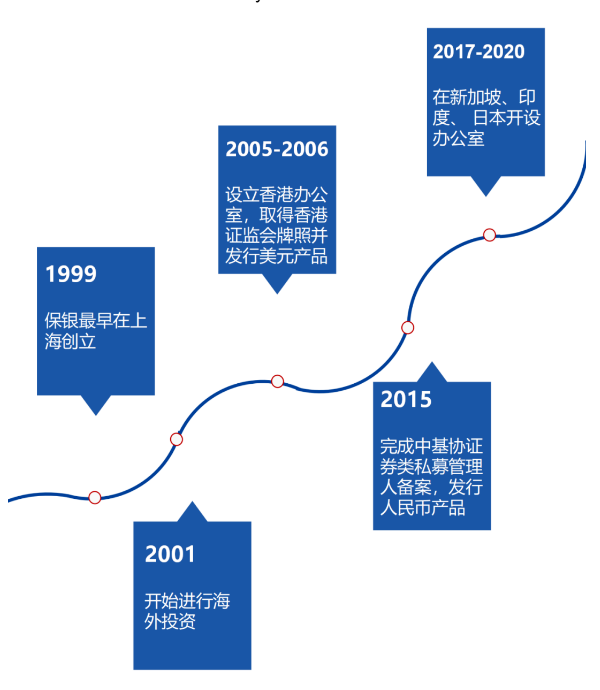 旗下多只产品收益率告负，老牌明星私募上海保银跌出百亿阵营