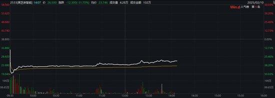 暴涨50%→暴跌50%！智驾明星股黑芝麻智能突然崩了，啥情况？