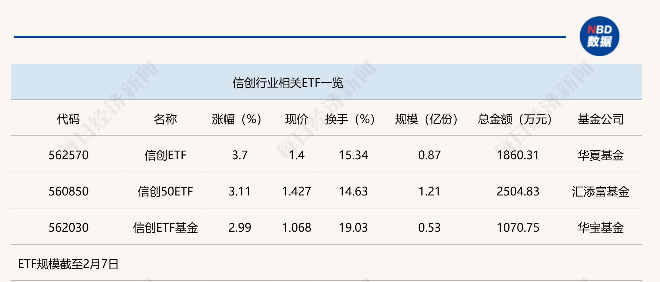 行业ETF风向标丨信创ETF大分化，三只中证系产品“超车”领涨