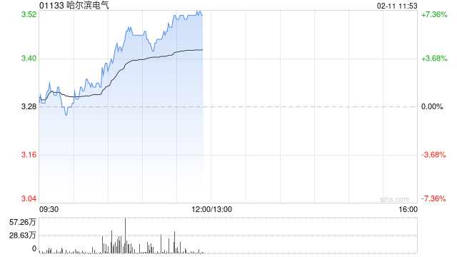 哈尔滨电气持续上涨超7% 全年纯利同比增长约196%