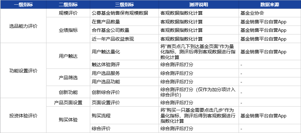 首期基金销售平台测评报告完结！三大重磅资管测评系列即将发布