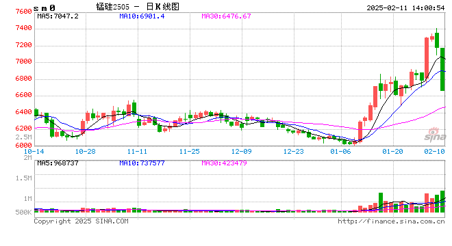 午评：锰硅触及跌停 烧碱跌超5%