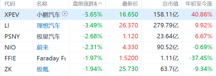 中概新能源车股盘前普跌  特朗普考虑对汽车征收关税