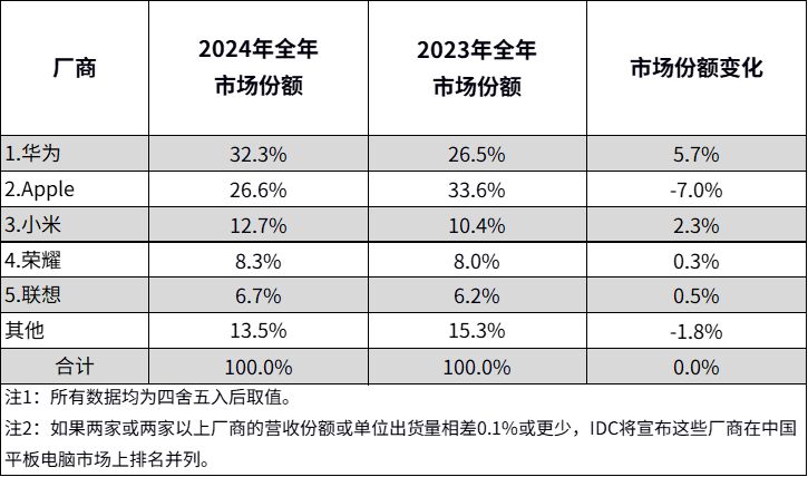 IDC：2024中国平板电脑市场出货量同比增长4.3%