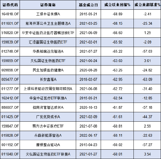 工银瑞信“亏损王”基金经理离任！传媒基金十年亏68% 给基民亏10亿收1833万管理费 被指规模导向下责任缺失