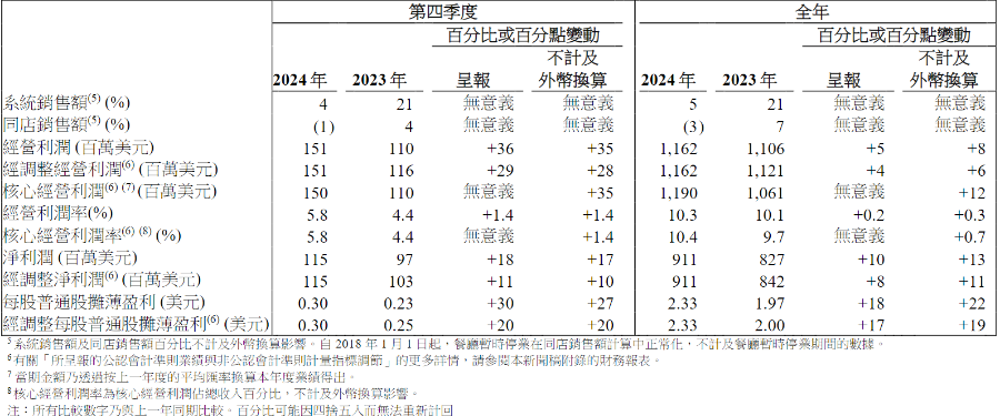 革新策略见效，百胜中国欲通过加盟制继续高速扩张