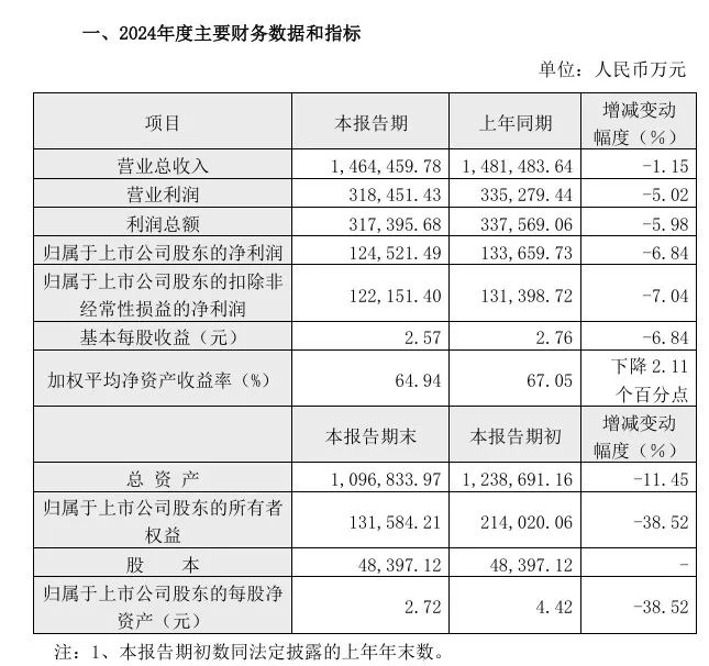 业绩下滑，市值腰斩，重庆啤酒未来在哪里？