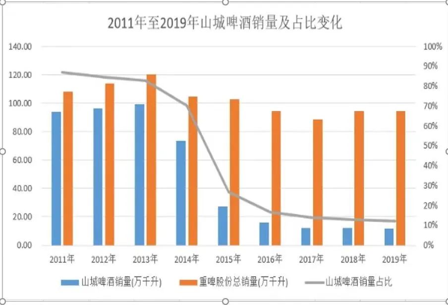 业绩下滑，市值腰斩，重庆啤酒未来在哪里？