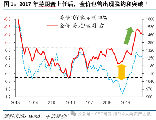 中信建投：宏大叙事下，黄金继续上涨存疑