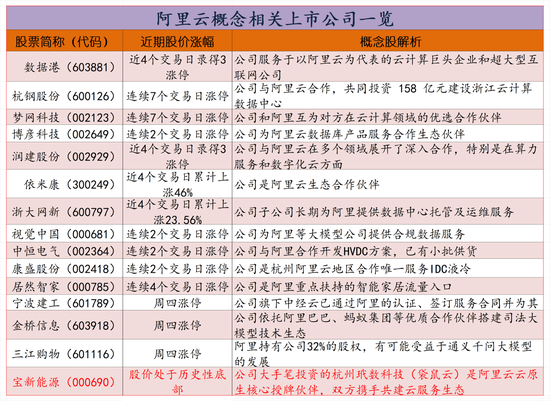 阿里云概念爆发涨停潮成热点风口：挖掘补涨股