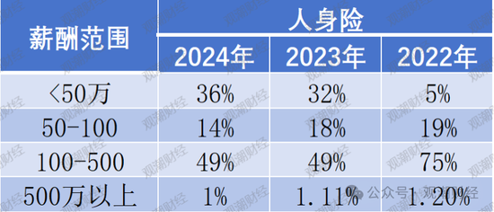 高管薪酬丨普降！人身险同比减少超百万 9财险最高薪酬不足百万 仅美亚超500万元