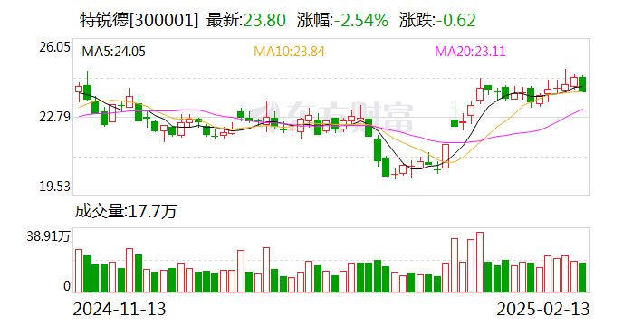 特锐德：截至目前公司单日最高充电量已超过5000万度