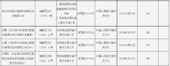 朔州市朔城区蒙银村镇银行被罚45.2万元：因提供虚假的或隐瞒重要事实的统计资料等