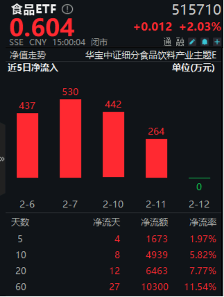 主力狂买近23亿引爆吃喝板块！白酒股领衔反攻，食品ETF（515710）盘中飙涨超3%，近60日吸金破亿！