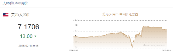 人民币兑美元中间价报7.1706，上调13点