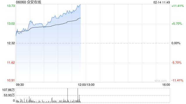 众安在线早盘持续上涨逾11% 1月原保费收入同比增长11.83%