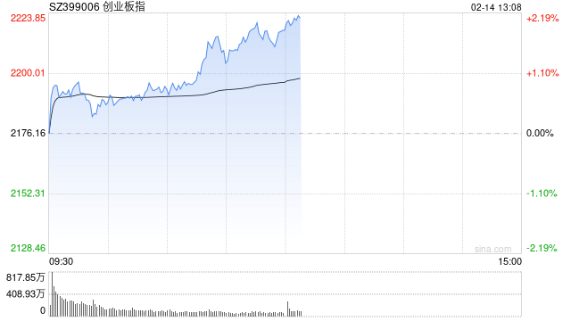 午评：创指半日涨近2% 智能医疗概念掀涨停潮