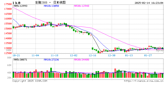 2月14日猪价汇总（涨跌稳互现！）