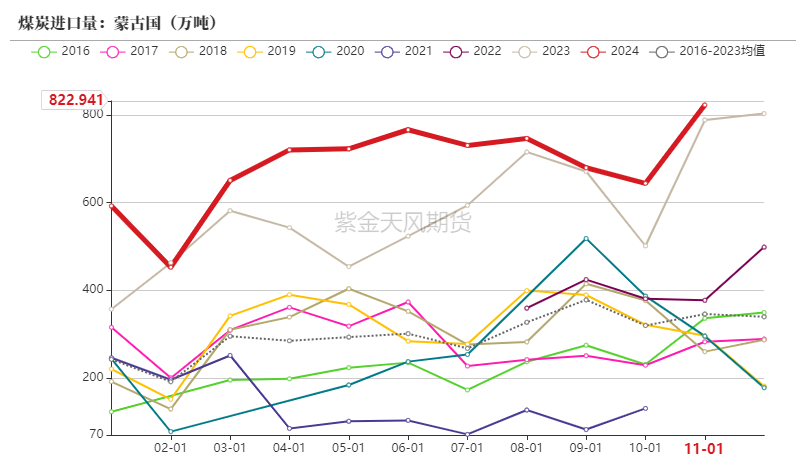 动力煤：需求疲弱，港口累库