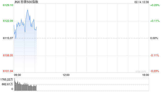 早盘：美股小幅上扬 市场观望关税政策前景