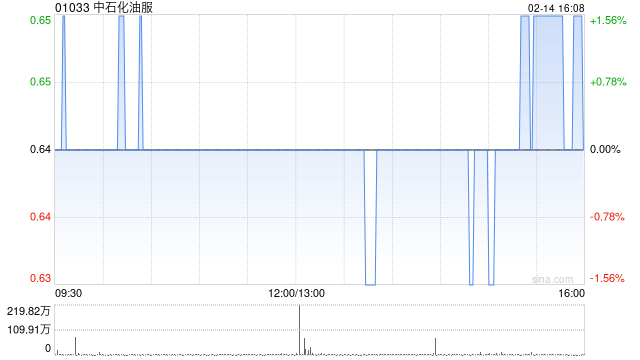 中石化油服2月14日斥资人民币200万元回购102.13万股A股