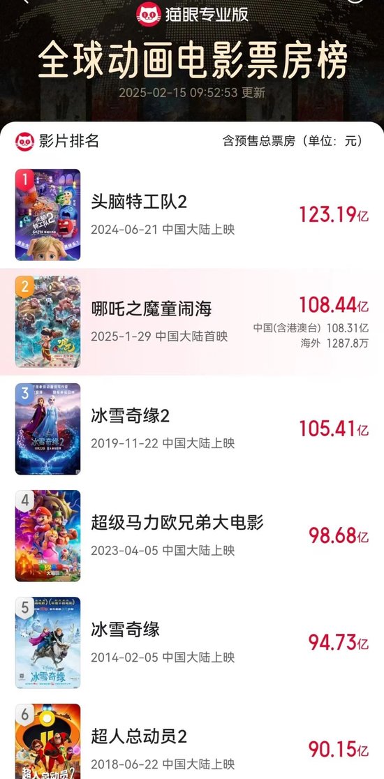 超157亿！饺子成中国影史票房最高导演，仅靠两部作品!《哪吒2》被删减画面首度公开，预测票房160亿元