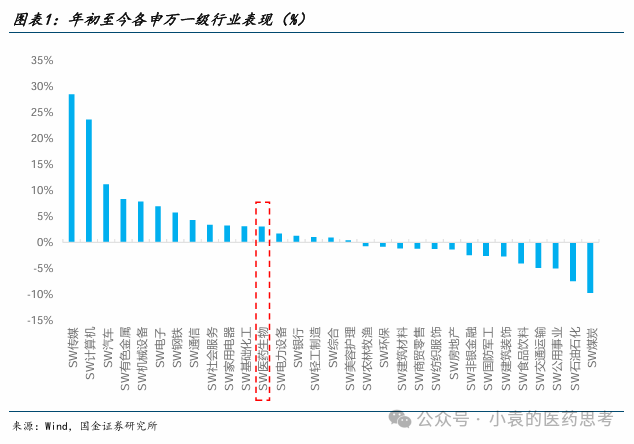 【国金医药·行业周报】2025医药投资战略布局创新成长，“AI+创新药”两手抓