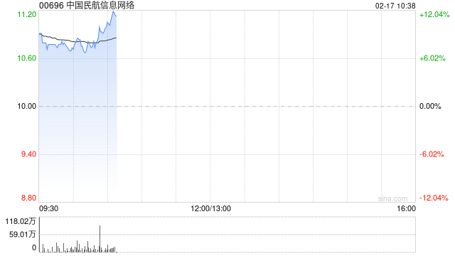 中国民航信息网络盈喜高开逾6% 预计年度净利润同比增加至少20.5亿元
