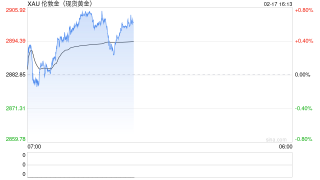 金价回升至2900美元关口,多头趋势有望延续