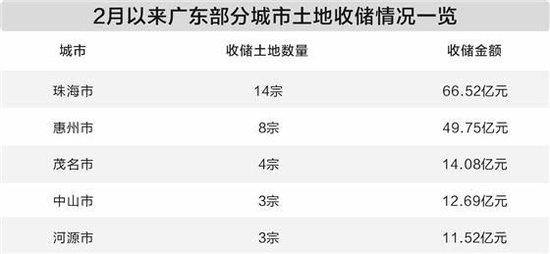 闲置土地收储节奏加快，市场预期或改变楼市供需