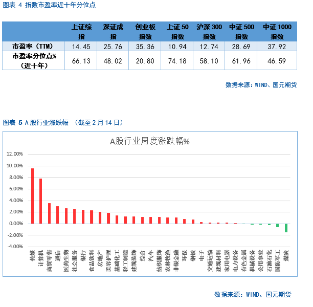 【股指期货】春节后市场震荡攀升，短期偏乐观