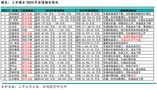 生猪专题：2024年上市猪企成绩单，猪周期里的沉与浮