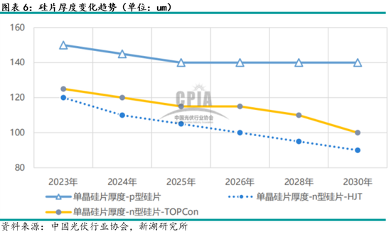 多晶硅专题：硅片产业介绍