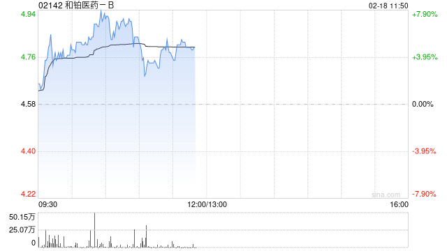 和铂医药-B早盘涨逾6% 预计去年溢利最多2200万元