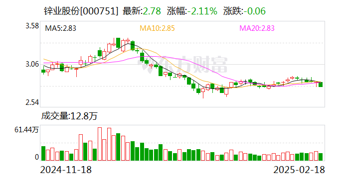 锌业股份：公司1月份生产经营情况正常，订单完成也按照计划进行