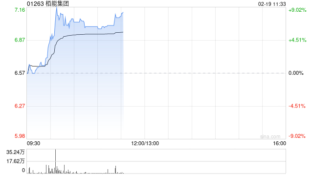栢能集团盘中涨近9% 预期全年纯利不少于约2.5亿港元