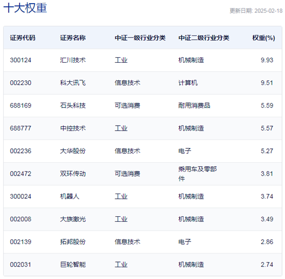 行业ETF风向标丨近两月规模成倍增加，机器人ETF“量价”齐飞