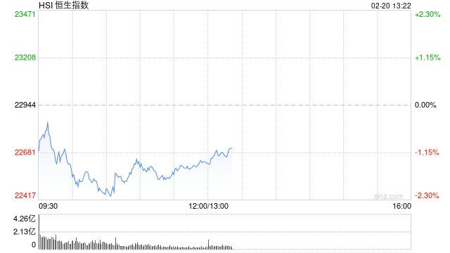 午评：港股恒指跌1.38% 恒生科指跌2.24%美团大跌逾6%