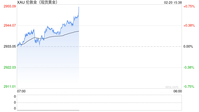 现货黄金再刷新高点 突破2950美元！