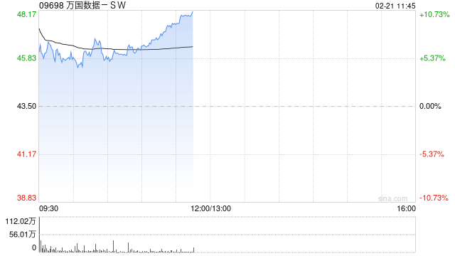 万国数据-SW早盘涨超7% 阿里资本开支环比大增