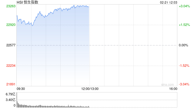 午评：港股恒指涨2.93% 恒生科指涨4.69%阿里巴巴飙涨逾12%