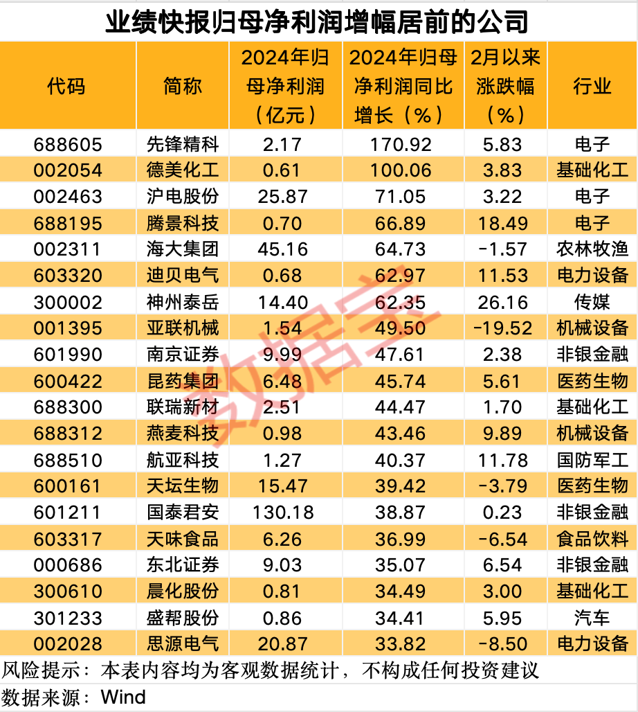 这条赛道 彻底沸腾！业绩预增公司名单来了