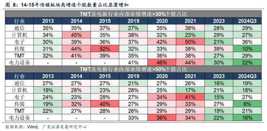 广发策略：情绪指标为何失效？科技成交占比能到多高？