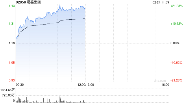 易鑫集团午前涨超20% AI赋能消费金融风控等领域