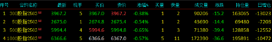 股指期货窄幅震荡 IC主力合约跌0.65%