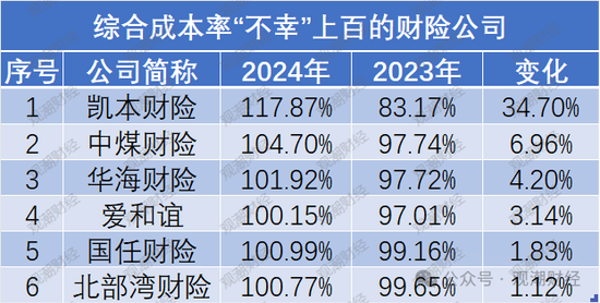 超七成财险公司综合成本率超100%，凯本财险涨幅最大，国寿财险“破百”仍大赚！