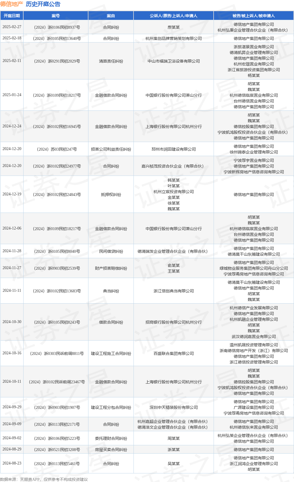 德信地产作为被告/被上诉人的1起涉及合同纠纷的诉讼将于2025年2月27日开庭