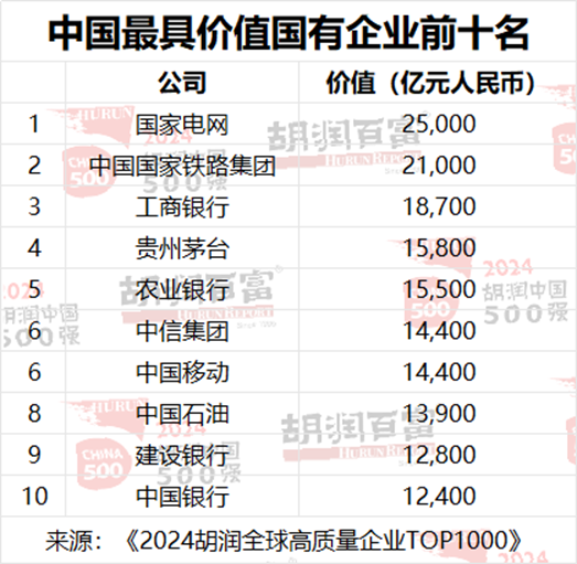 胡润中国500强企业总价值上涨6.6万亿元，达到56万亿元