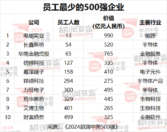 2024胡润中国500强：泡泡玛特价值增长超过两倍